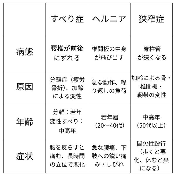 すべり症　脊柱管狭窄症の違い